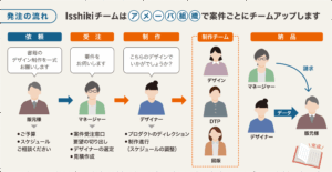 発注の流れ Isshikiチームはアメーバ組織で案件ごとにチームアップします