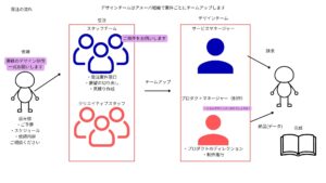 発注の流れ