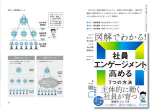 図解でわかる！社員エンゲージメントを高める7つの方法（ディスカヴァー・トゥエンティワン様）​